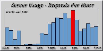 [Average hourly accesses graphic]
