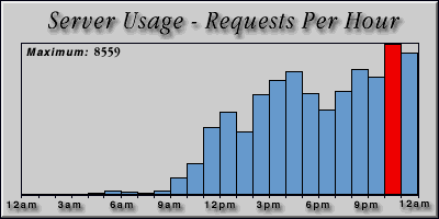 [Average hourly accesses graphic]