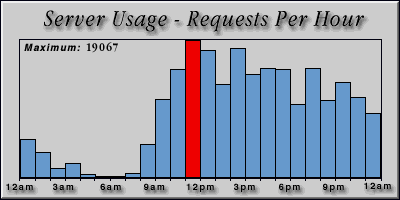 [Average hourly accesses graphic]