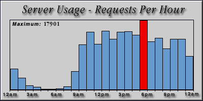 [Average hourly accesses graphic]