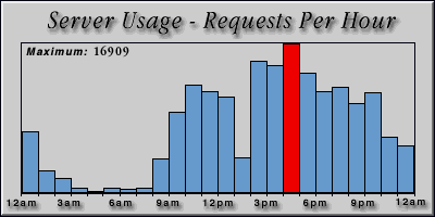 [Average hourly accesses graphic]