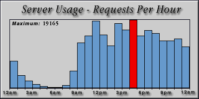 [Average hourly accesses graphic]