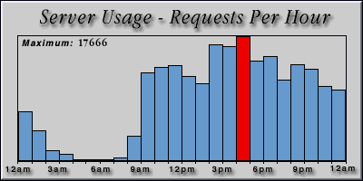 [Average hourly accesses graphic]