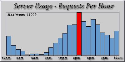 [Average hourly accesses graphic]