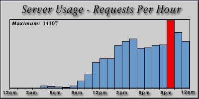 [Average hourly accesses graphic]