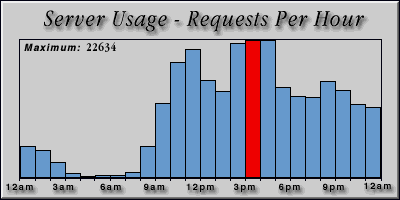 [Average hourly accesses graphic]