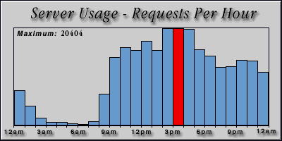 [Average hourly accesses graphic]