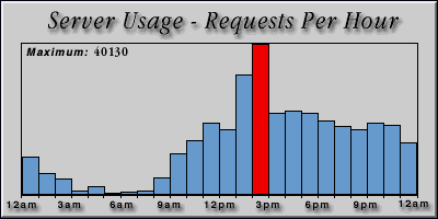 [Average hourly accesses graphic]