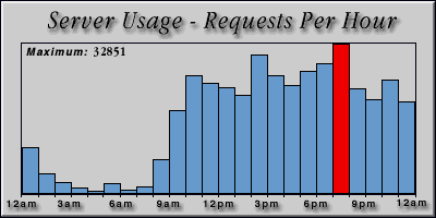 [Average hourly accesses graphic]