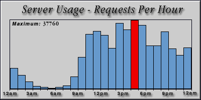 [Average hourly accesses graphic]