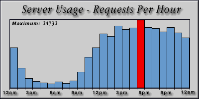 [Average hourly accesses graphic]
