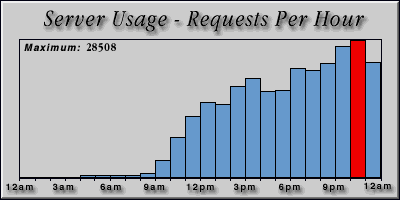 [Average hourly accesses graphic]
