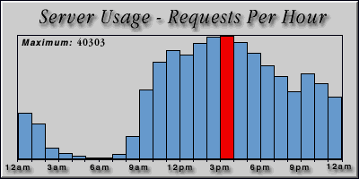 [Average hourly accesses graphic]