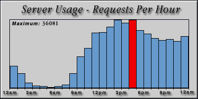 [Average hourly accesses graphic]