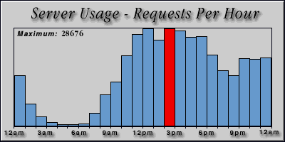 [Average hourly accesses graphic]