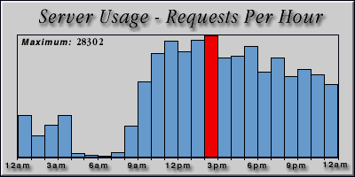 [Average hourly accesses graphic]