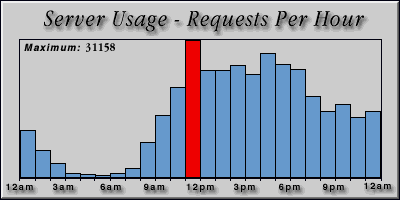 [Average hourly accesses graphic]
