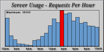 [Average hourly accesses graphic]
