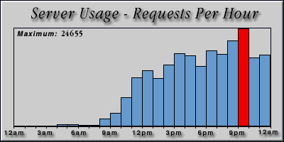 [Average hourly accesses graphic]