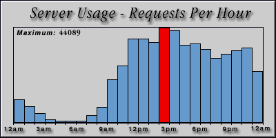 [Average hourly accesses graphic]