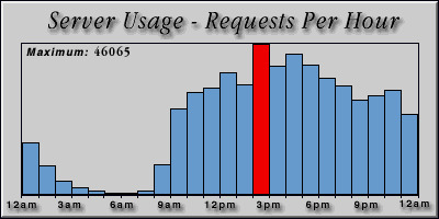 [Average hourly accesses graphic]