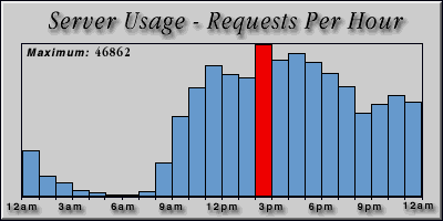 [Average hourly accesses graphic]