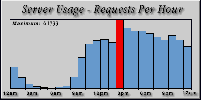 [Average hourly accesses graphic]