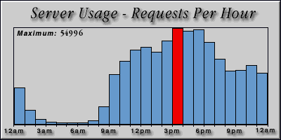 [Average hourly accesses graphic]