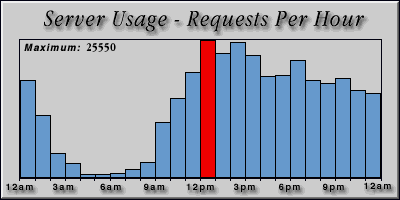 [Average hourly accesses graphic]