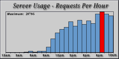 [Average hourly accesses graphic]