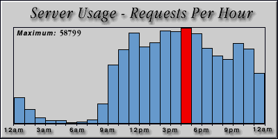 [Average hourly accesses graphic]