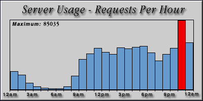 [Average hourly accesses graphic]