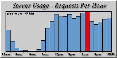 [Average hourly accesses graphic]