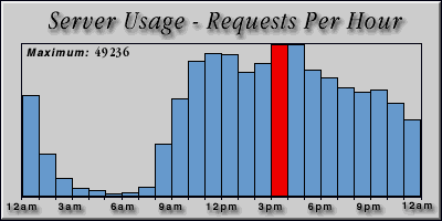[Average hourly accesses graphic]
