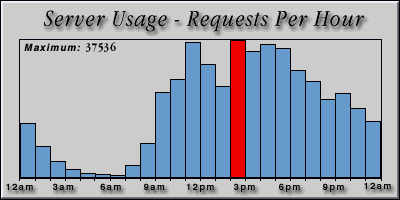 [Average hourly accesses graphic]