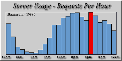 [Average hourly accesses graphic]