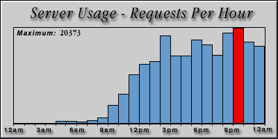 [Average hourly accesses graphic]