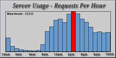 [Average hourly accesses graphic]