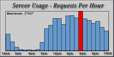 [Average hourly accesses graphic]
