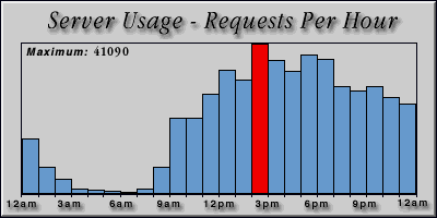 [Average hourly accesses graphic]