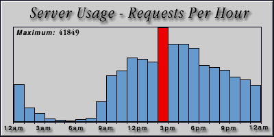 [Average hourly accesses graphic]