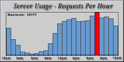 [Average hourly accesses graphic]