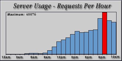 [Average hourly accesses graphic]