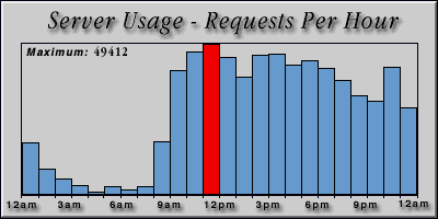 [Average hourly accesses graphic]