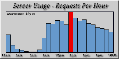 [Average hourly accesses graphic]