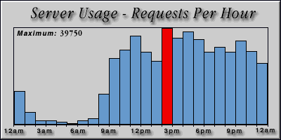 [Average hourly accesses graphic]