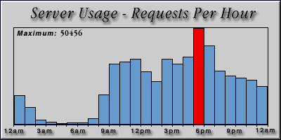 [Average hourly accesses graphic]