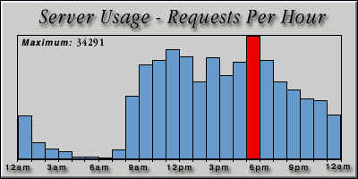 [Average hourly accesses graphic]