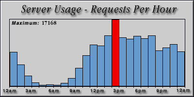 [Average hourly accesses graphic]