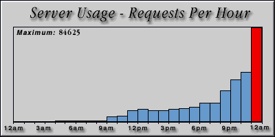 [Average hourly accesses graphic]